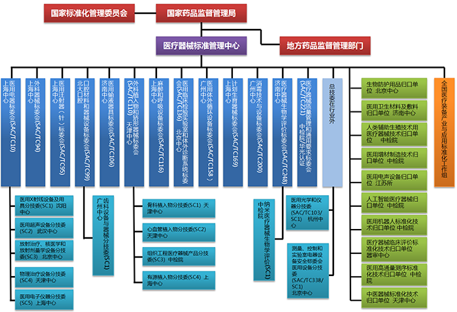 中國醫(yī)療器械標(biāo)準(zhǔn)管理年報(bào)（2022年度）